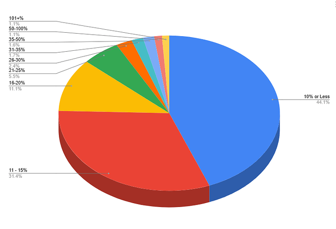 Distribution of modules